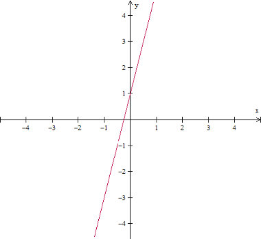 funcao-afim-ou-polinomial-primeiro-grau-Imagem mostra exemplo de gráfico de função de primeiro grau.