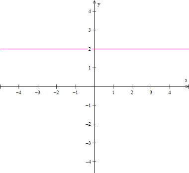 funcao-constante-Imagem mostra um exemplo de gráfico de função constante.