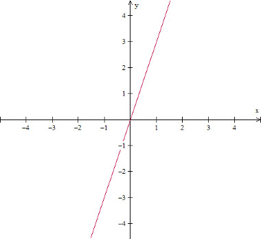 funcao-impar-Imagem mostra um exemplo de gráfico de função ímpar.