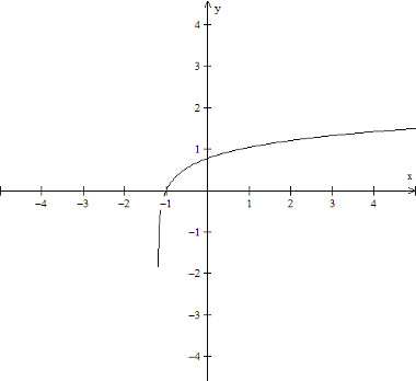 funcao-logaritmica-Imagem mostra exemplo de gráfico de uma função logaritmica.