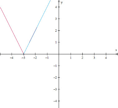 funcao-modular-Imagem mostra exemplo de gráfico de uma função modular.