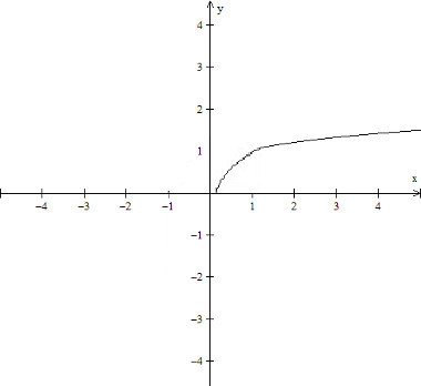 funcao-raiz-Imagem mostra exemplo de gráfico de uma função raiz.