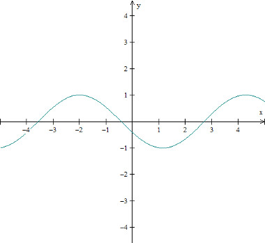 funcao-trigonometrica-cosseno-Imagem mostra exemplo de gráfico de uma função trigonométrica cosseno.