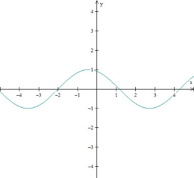 funcao-trigonometrica-seno-Imagem mostra exemplo de gráfico de uma função trigonométrica do tipo seno.