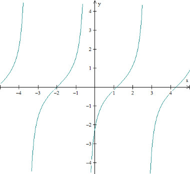 funcao-trigonometrica-tangente-Imagem mostra exemplo de gráfico de uma função trigonométrica tangente.