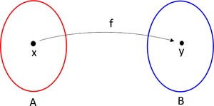 o-que-sao-funcoes-matematicas-Imagem mostra a representação de dois conjuntos, onde cada conjunto, A e B, contém, respectivamente os elementos X e Y.